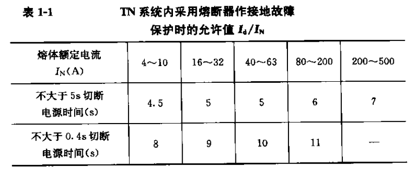 TN系統(tǒng)內(nèi)采用熔斷器作接地故障保護時的允許值.png